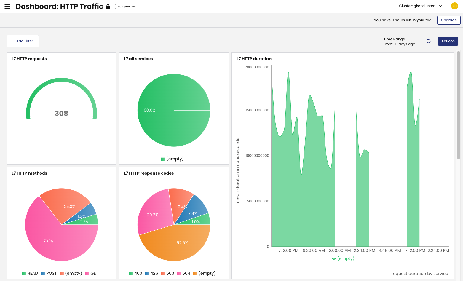 HTTP Traffic dashboard